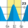 Shelton tide chart for Friday, February 23, 2024