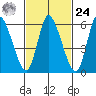 Shelton tide chart for Saturday, February 24, 2024