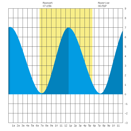 Shelton tide chart for Sunday, February 25, 2024