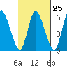 Shelton tide chart for Sunday, February 25, 2024