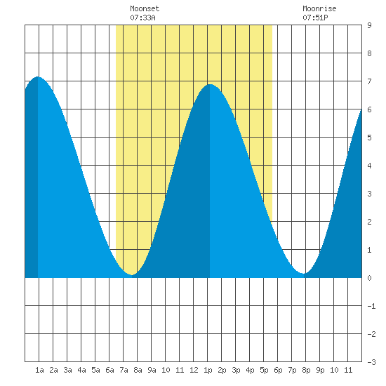 Shelton tide chart for Monday, February 26, 2024