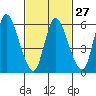 Shelton tide chart for Tuesday, February 27, 2024