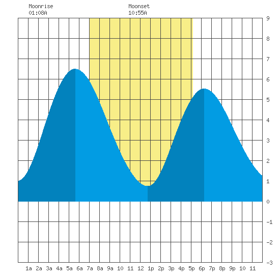 Shelton tide chart for Saturday, February 3, 2024