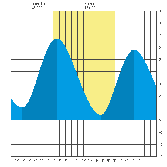 Shelton tide chart for Monday, February 5, 2024