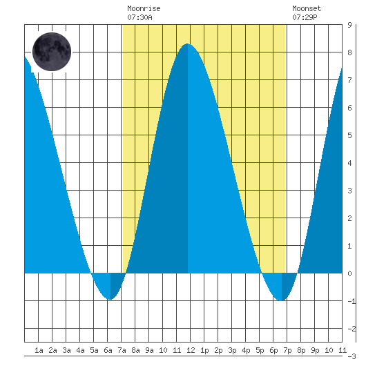 Shelton tide chart for Sunday, March 10, 2024