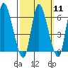 Shelton tide chart for Monday, March 11, 2024