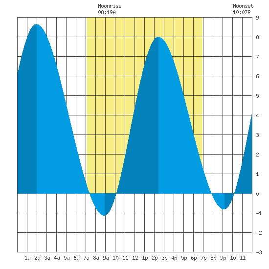 Shelton tide chart for Tuesday, March 12, 2024