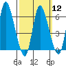 Shelton tide chart for Tuesday, March 12, 2024