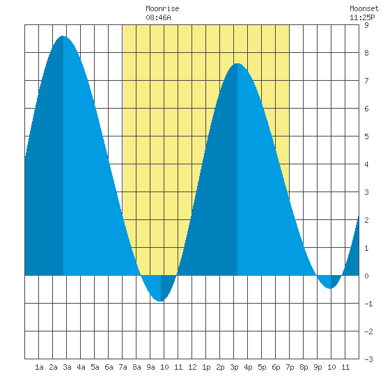 Shelton tide chart for Wednesday, March 13, 2024