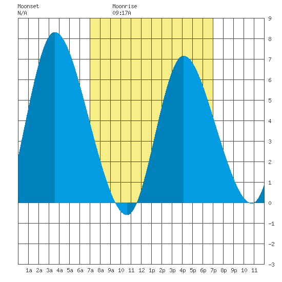 Shelton tide chart for Thursday, March 14, 2024