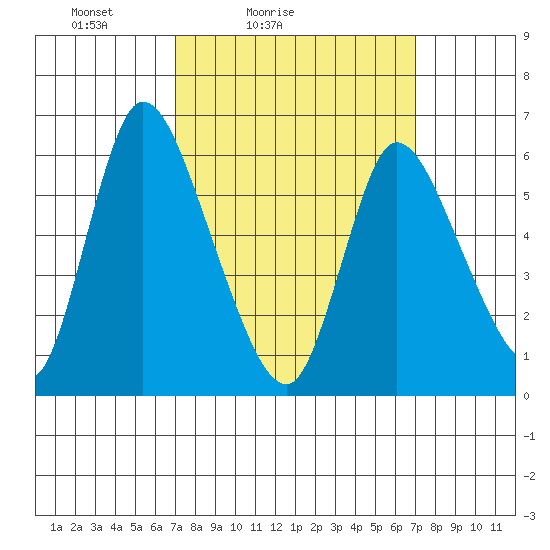 Shelton tide chart for Saturday, March 16, 2024