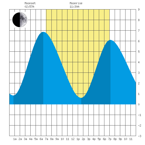 Shelton tide chart for Sunday, March 17, 2024