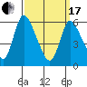 Shelton tide chart for Sunday, March 17, 2024