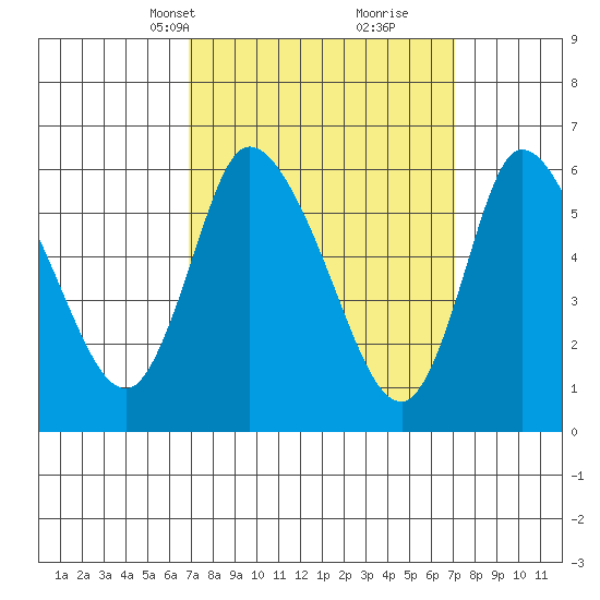 Shelton tide chart for Wednesday, March 20, 2024