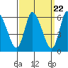 Shelton tide chart for Friday, March 22, 2024
