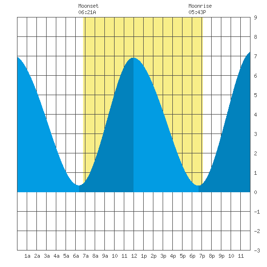 Shelton tide chart for Saturday, March 23, 2024