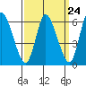 Shelton tide chart for Sunday, March 24, 2024