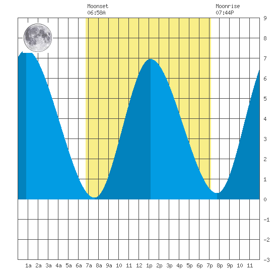Shelton tide chart for Monday, March 25, 2024