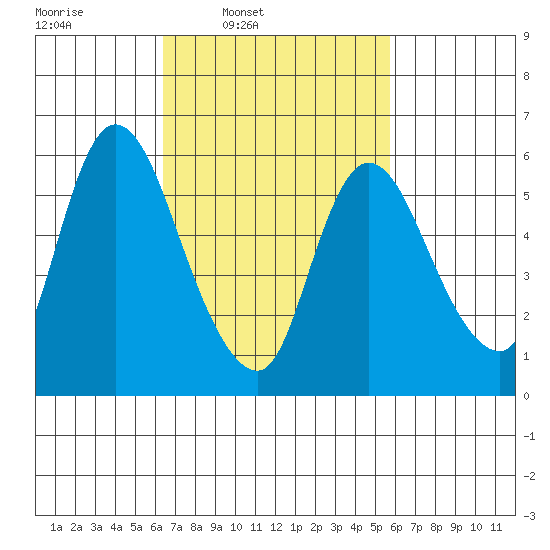 Shelton tide chart for Saturday, March 2, 2024