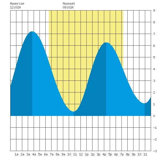 Shelton tide chart for Saturday, March 30, 2024