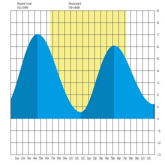 Shelton tide chart for Sunday, March 31, 2024