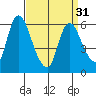 Shelton tide chart for Sunday, March 31, 2024