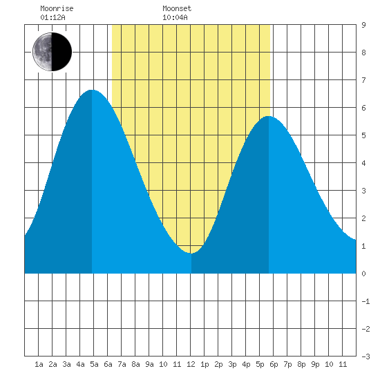 Shelton tide chart for Sunday, March 3, 2024
