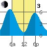 Shelton tide chart for Sunday, March 3, 2024