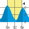 Shelton tide chart for Monday, March 4, 2024