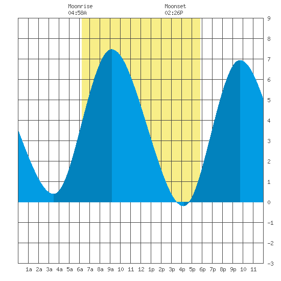 Shelton tide chart for Thursday, March 7, 2024