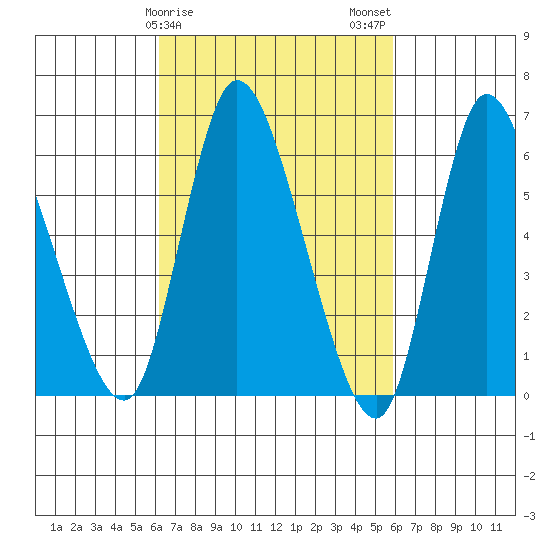 Shelton tide chart for Friday, March 8, 2024