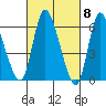 Shelton tide chart for Friday, March 8, 2024