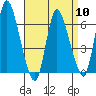 Shelton tide chart for Wednesday, April 10, 2024