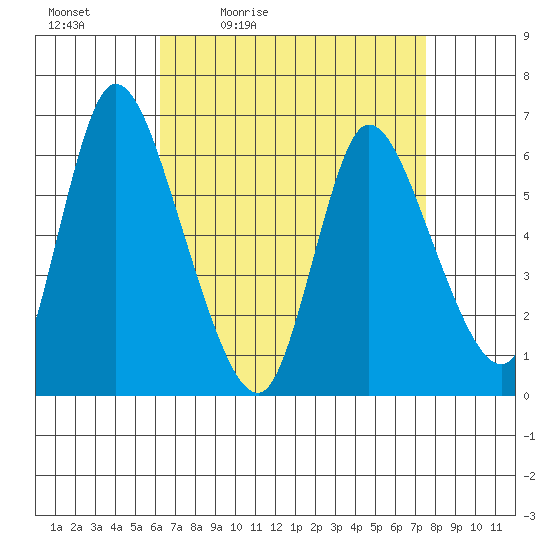 Shelton tide chart for Saturday, April 13, 2024