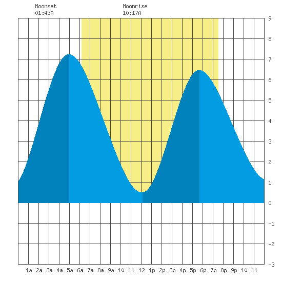 Shelton tide chart for Sunday, April 14, 2024
