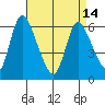 Shelton tide chart for Sunday, April 14, 2024