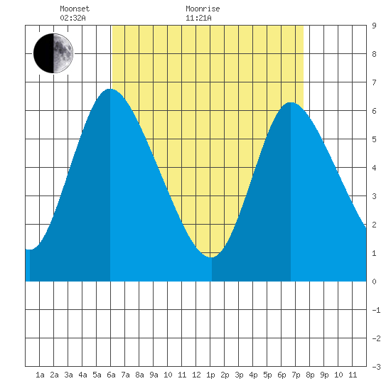 Shelton tide chart for Monday, April 15, 2024
