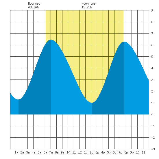 Shelton tide chart for Tuesday, April 16, 2024