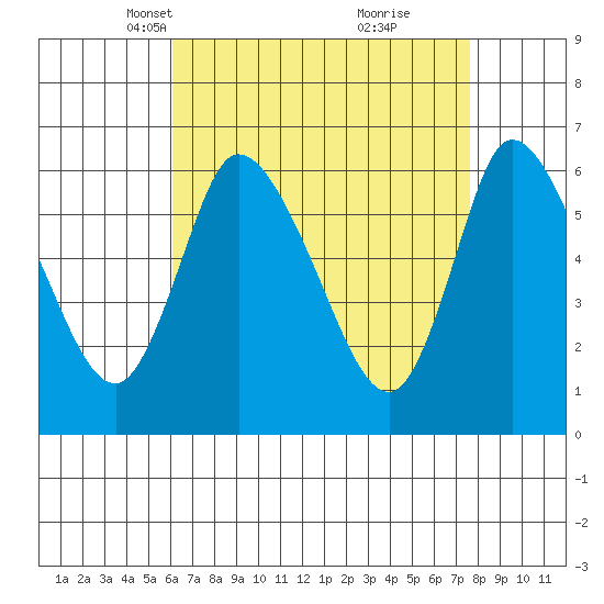 Shelton tide chart for Thursday, April 18, 2024