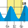 Shelton tide chart for Thursday, April 18, 2024