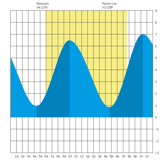 Shelton tide chart for Friday, April 19, 2024