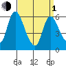 Shelton tide chart for Monday, April 1, 2024
