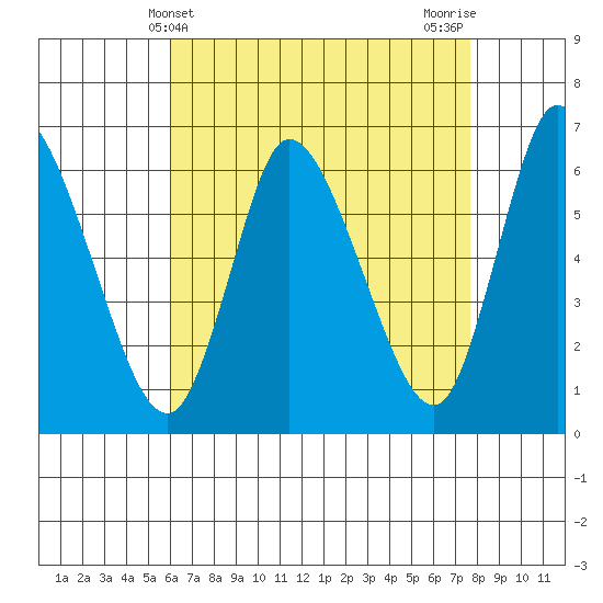 Shelton tide chart for Sunday, April 21, 2024