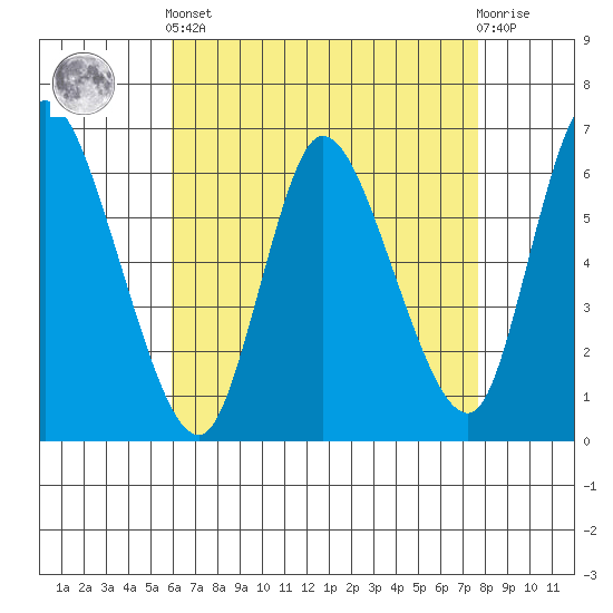 Shelton tide chart for Tuesday, April 23, 2024