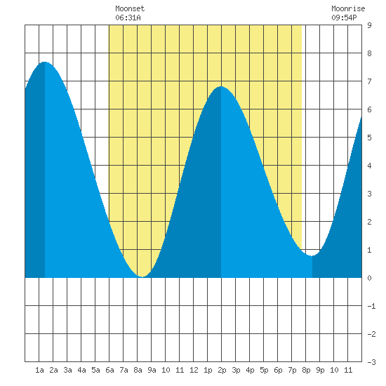 Shelton tide chart for Thursday, April 25, 2024