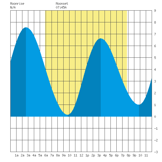 Shelton tide chart for Saturday, April 27, 2024