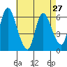 Shelton tide chart for Saturday, April 27, 2024