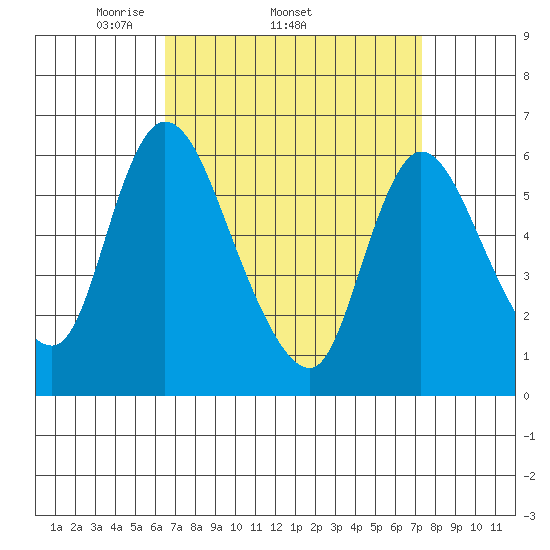 Shelton tide chart for Tuesday, April 2, 2024