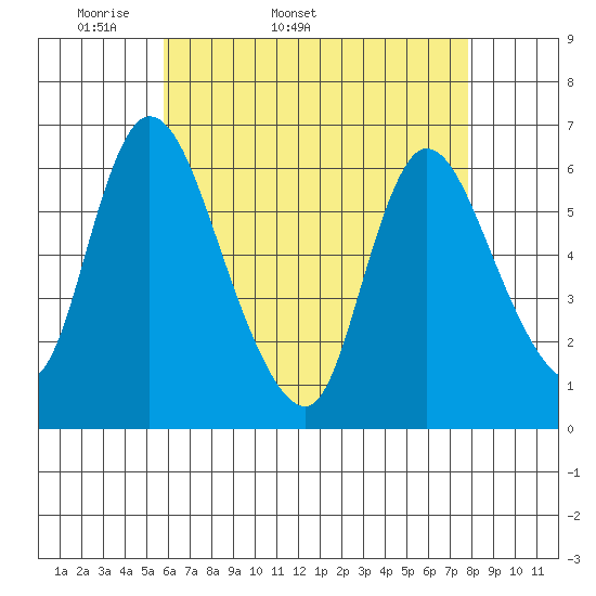 Shelton tide chart for Tuesday, April 30, 2024