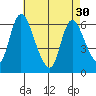 Shelton tide chart for Tuesday, April 30, 2024